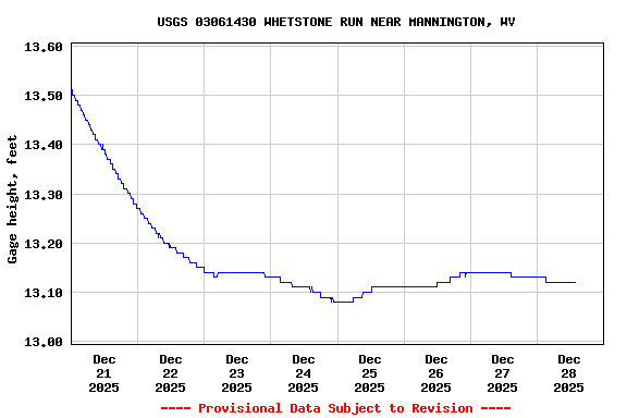 Graph of  Gage height, feet
