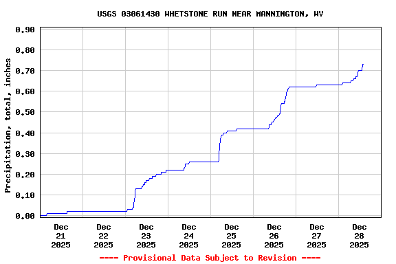 Graph of  Precipitation, total, inches