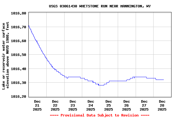 Graph of  Lake or reservoir water surface elevation above NAVD 1988, feet