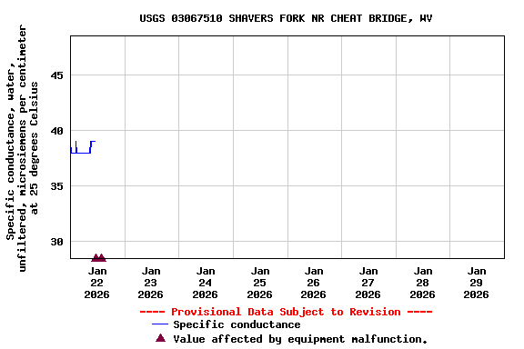 Graph of  Specific conductance, water, unfiltered, microsiemens per centimeter at 25 degrees Celsius