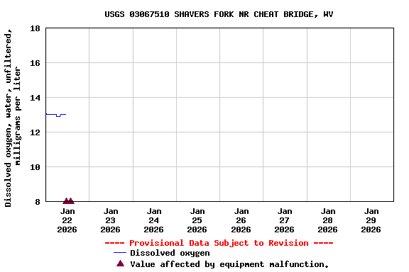 Graph of  Dissolved oxygen, water, unfiltered, milligrams per liter