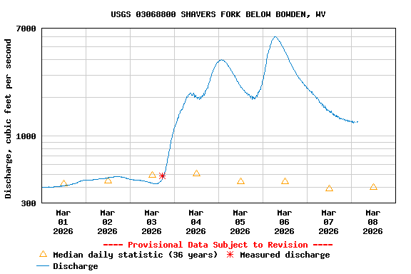 Graph of  Discharge, cubic feet per second