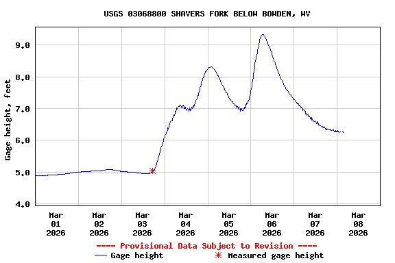 Graph of  Gage height, feet