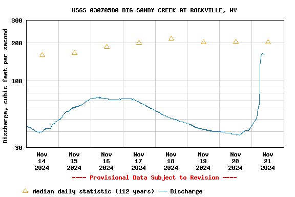 Graph of  Discharge, cubic feet per second