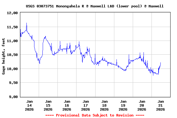 Graph of  Gage height, feet