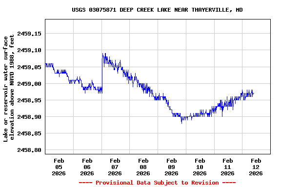 Graph of  Lake or reservoir water surface elevation above NAVD 1988, feet