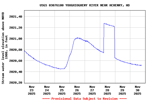 Graph of  Stream water level elevation above NAVD 1988, in feet