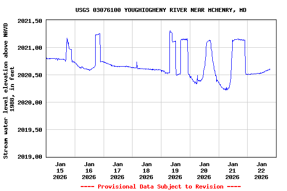 Graph of  Stream water level elevation above NAVD 1988, in feet