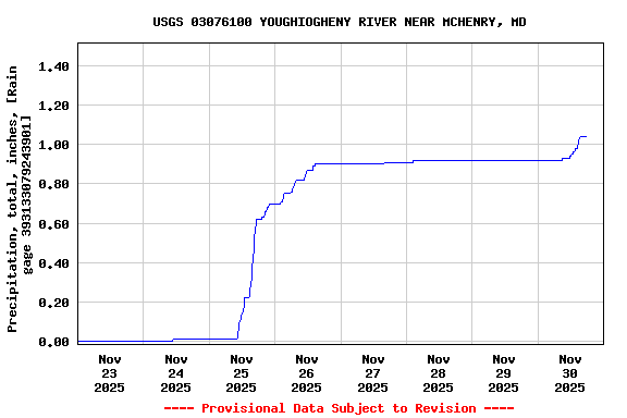 Graph of  Precipitation, total, inches, [Rain gage 393133079243901]
