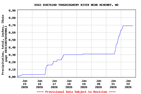 Graph of  Precipitation, total, inches, [Rain gage 393133079243901]