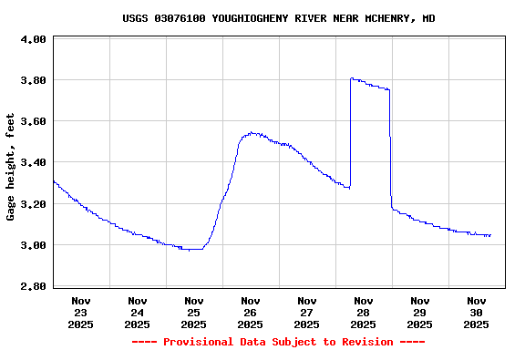 Graph of  Gage height, feet