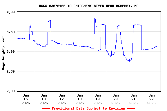 Graph of  Gage height, feet