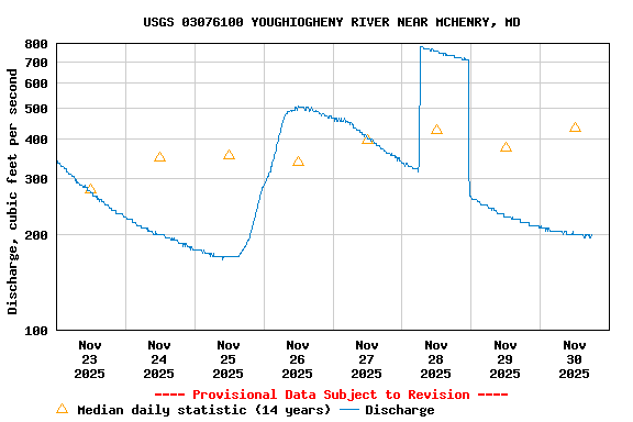 Graph of  Discharge, cubic feet per second