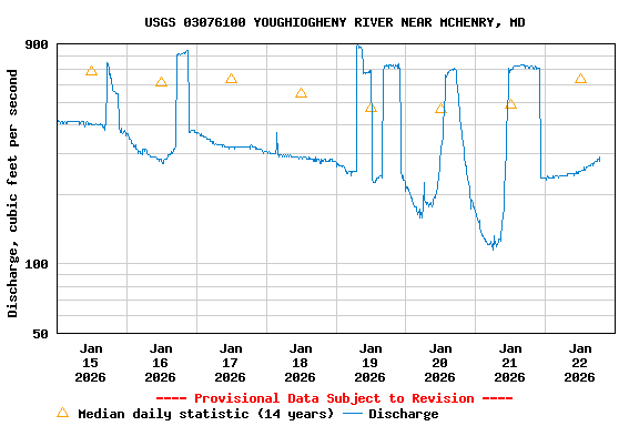 Graph of  Discharge, cubic feet per second
