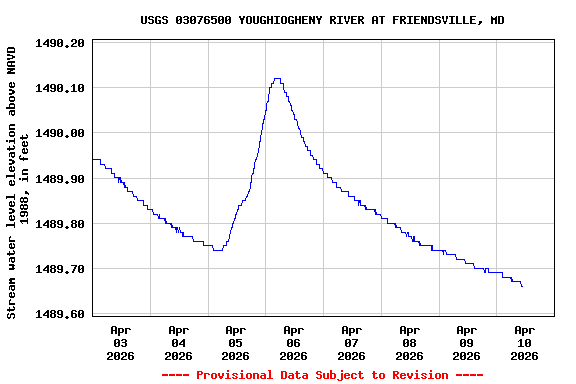 Graph of  Stream water level elevation above NAVD 1988, in feet