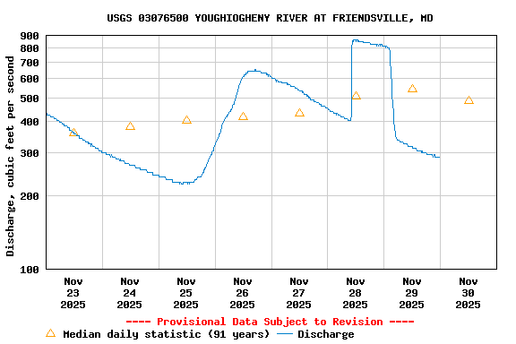 Graph of  Discharge, cubic feet per second