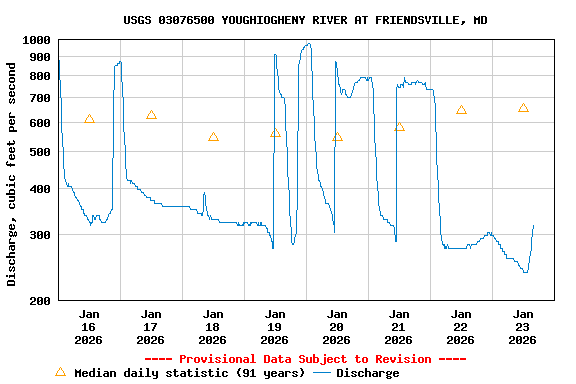 Graph of  Discharge, cubic feet per second