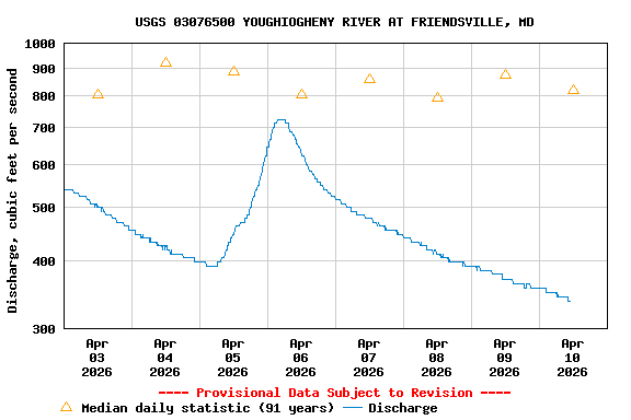Graph of  Discharge, cubic feet per second