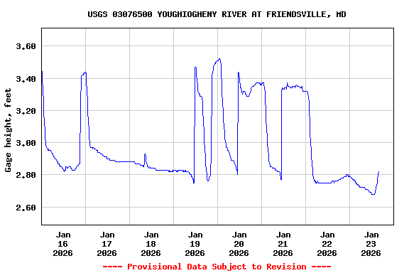 Graph of  Gage height, feet