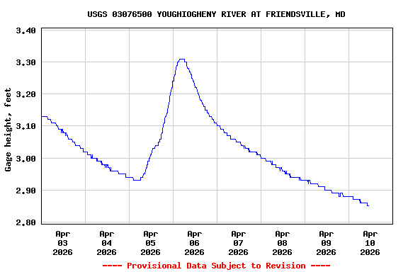 Graph of  Gage height, feet