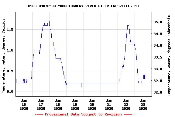 Graph of  Temperature, water, degrees Celsius