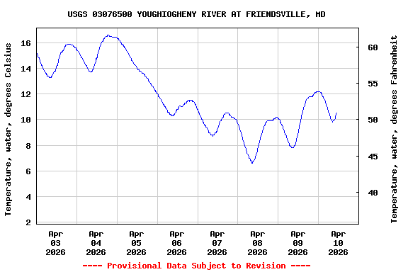Graph of  Temperature, water, degrees Celsius