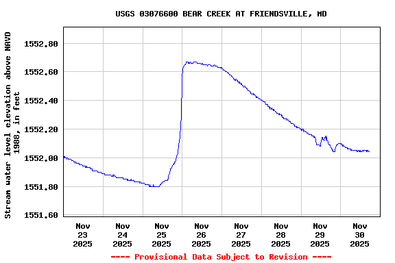 Graph of  Stream water level elevation above NAVD 1988, in feet