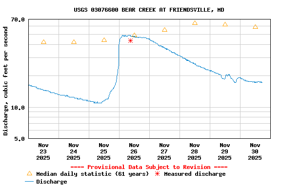 Graph of  Discharge, cubic feet per second