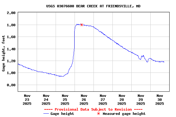Graph of  Gage height, feet
