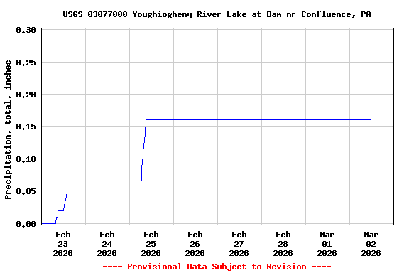 Graph of  Precipitation, total, inches