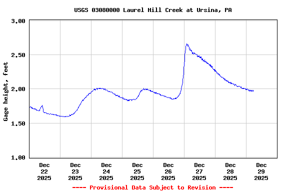 Graph of  Gage height, feet