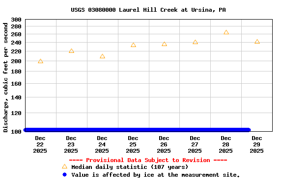 Graph of  Discharge, cubic feet per second