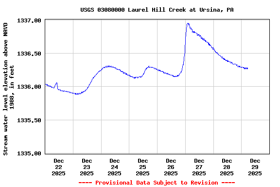 Graph of  Stream water level elevation above NAVD 1988, in feet