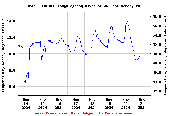 Graph of  Temperature, water, degrees Celsius