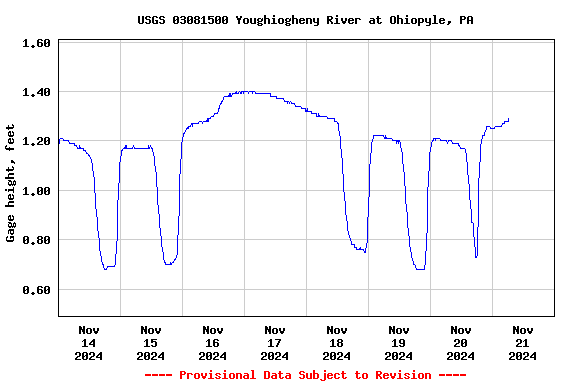 Graph of  Gage height, feet