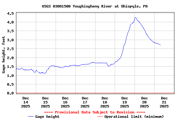 Graph of  Gage height, feet