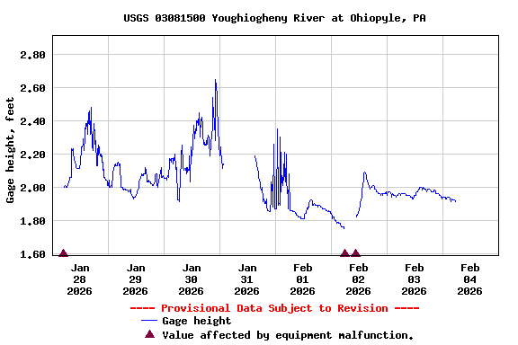 Graph of  Gage height, feet