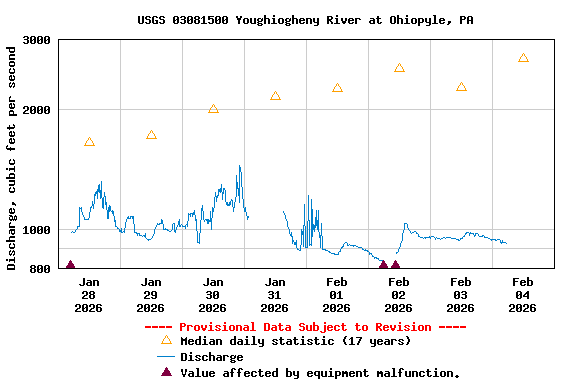 Graph of  Discharge, cubic feet per second