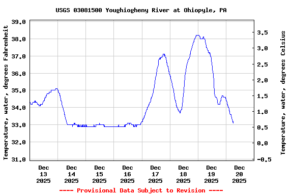 Graph of  Temperature, water, degrees Fahrenheit