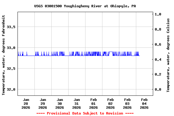 Graph of  Temperature, water, degrees Fahrenheit