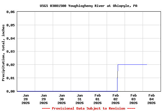 Graph of  Precipitation, total, inches