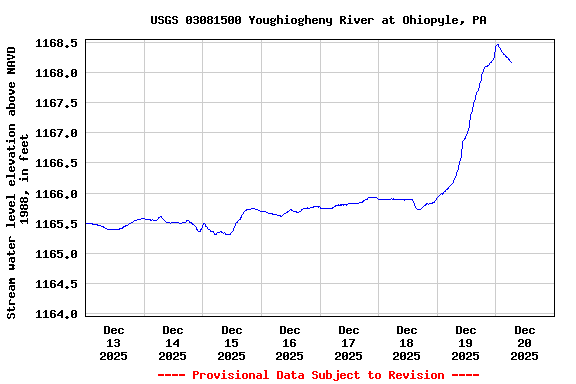 Graph of  Stream water level elevation above NAVD 1988, in feet
