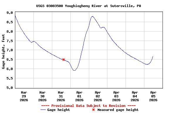 Graph of  Gage height, feet