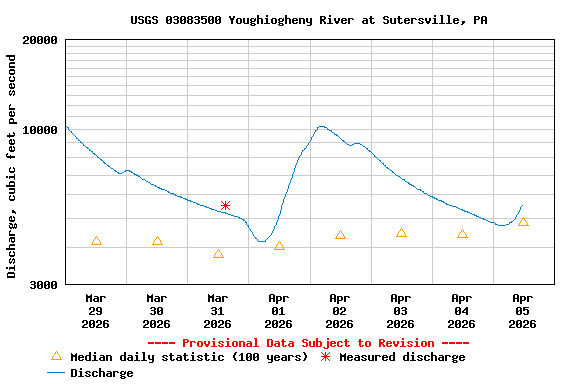 Graph of  Discharge, cubic feet per second