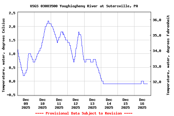 Graph of  Temperature, water, degrees Celsius