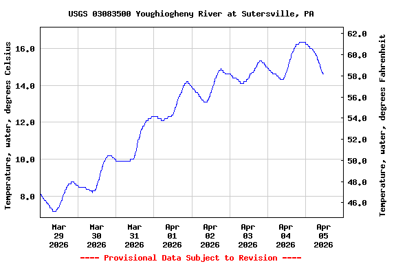 Graph of  Temperature, water, degrees Celsius