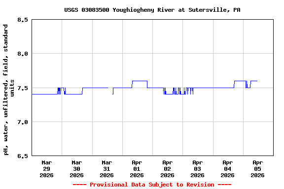 Graph of  pH, water, unfiltered, field, standard units