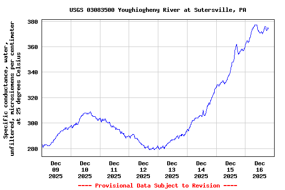 Graph of  Specific conductance, water, unfiltered, microsiemens per centimeter at 25 degrees Celsius