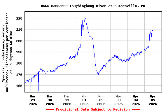Graph of  Specific conductance, water, unfiltered, microsiemens per centimeter at 25 degrees Celsius