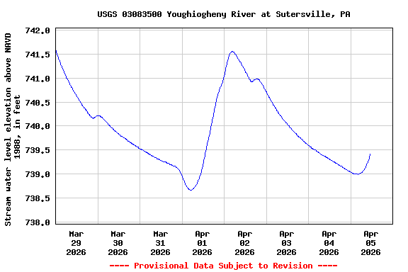 Graph of  Stream water level elevation above NAVD 1988, in feet